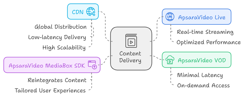 Content Delivery